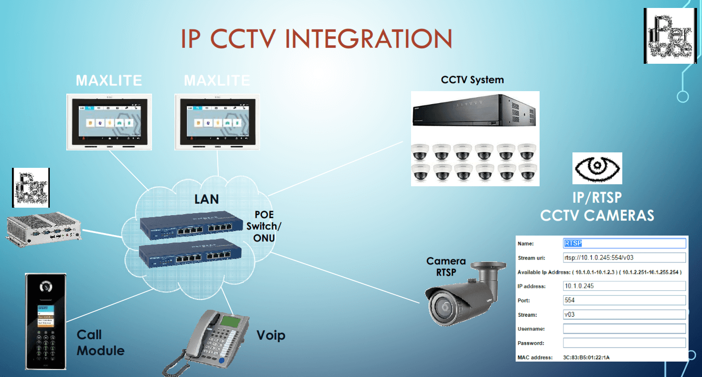 IP CCTV integration
